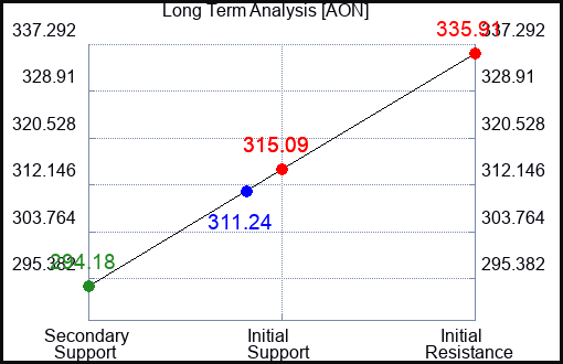 AON Long Term Analysis for February 18 2024