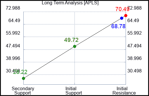 APLS Long Term Analysis for February 18 2024
