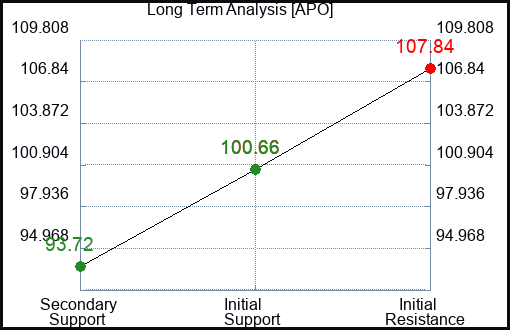 APO Long Term Analysis for February 18 2024