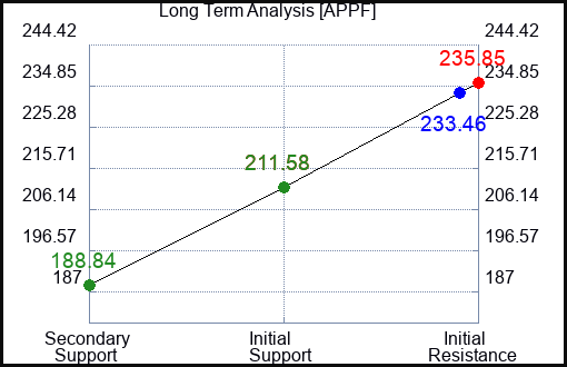 APPF Long Term Analysis for February 18 2024
