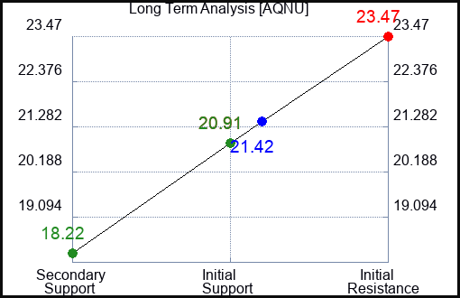 AQNU Long Term Analysis for February 18 2024 AQNU Long Term Analysis for February 18 2024