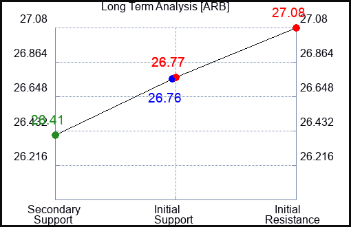 ARB Long Term Analysis for February 18 2024