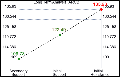 ARCB Long Term Analysis for February 18 2024