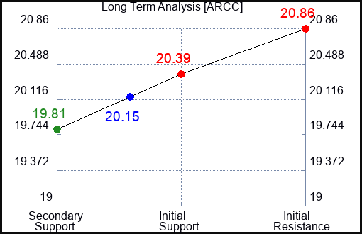 ARCC Long Term Analysis for February 18 2024