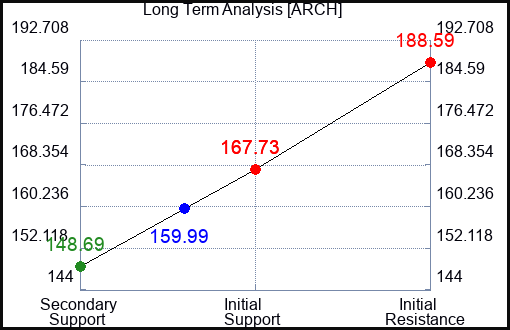 ARCH Long Term Analysis for February 18 2024