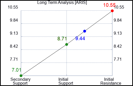 ARIS Long Term Analysis for February 18 2024