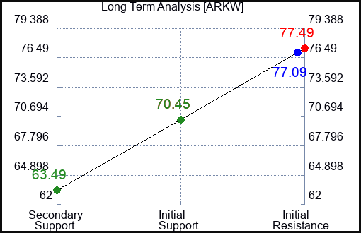 ARKW Long Term Analysis for February 18 2024