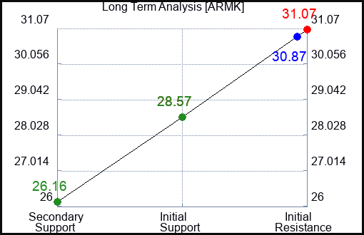 ARMK Long Term Analysis for February 18 2024