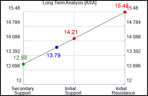 ASA Long Term Analysis for February 18 2024
