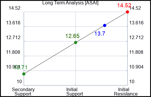ASAI Long Term Analysis for February 18 2024