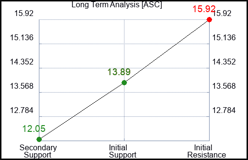 ASC Long Term Analysis for February 18 2024