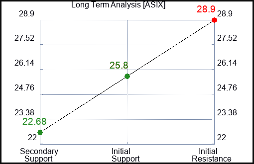 ASIX Long Term Analysis for February 18 2024