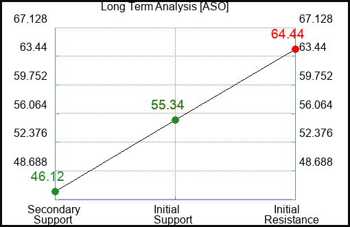 ASO Long Term Analysis for February 18 2024