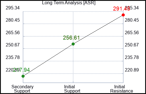 ASR Long Term Analysis for February 18 2024