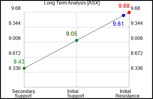 ASX Long Term Analysis for February 18 2024