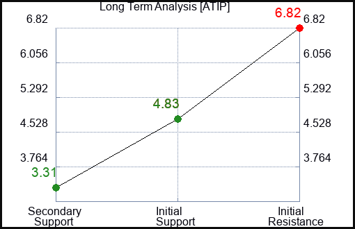 ATIP Long Term Analysis for February 18 2024