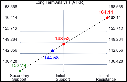 ATKR Long Term Analysis for February 18 2024