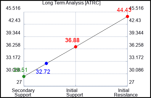ATRC Long Term Analysis for February 18 2024