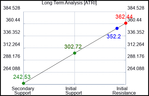 ATRI Long Term Analysis for February 18 2024