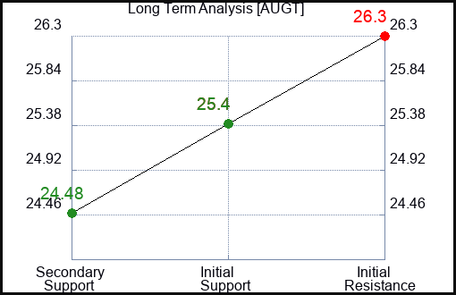 AUGT Long Term Analysis for February 18 2024