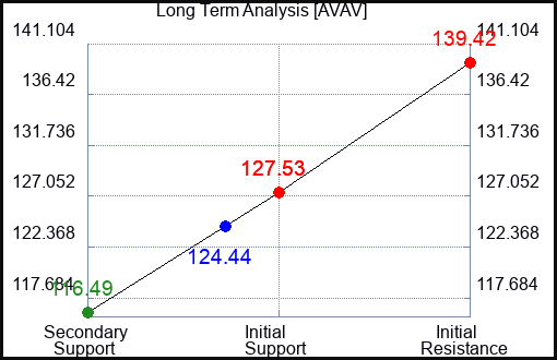 AVAV Long Term Analysis for February 18 2024
