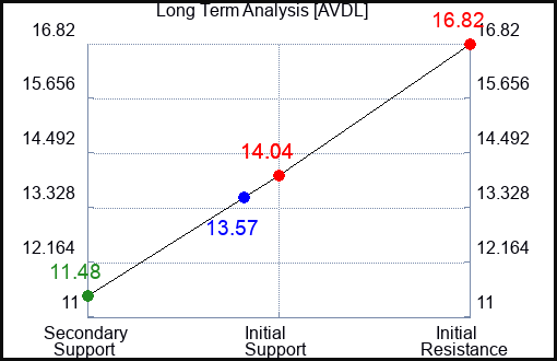 AVDL Long Term Analysis for February 18 2024