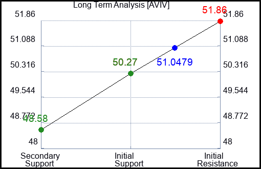 AVIV Long Term Analysis for February 18 2024