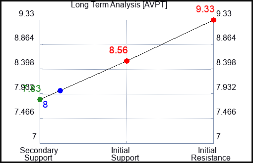 AVPT Long Term Analysis for February 18 2024