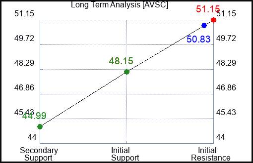 AVSC Long Term Analysis for February 18 2024