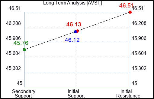 AVSF Long Term Analysis for February 18 2024