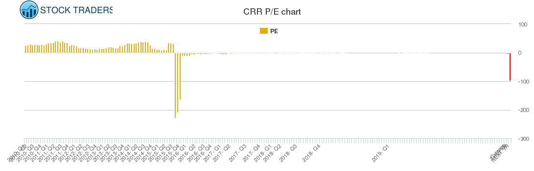 CRR PE chart