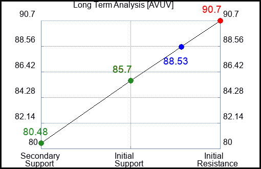 AVUV Long Term Analysis for February 18 2024