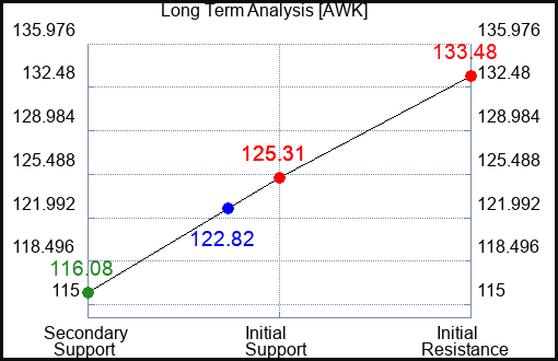 AWK Long Term Analysis for February 18 2024