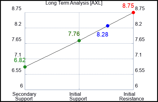 AXL Long Term Analysis for February 18 2024