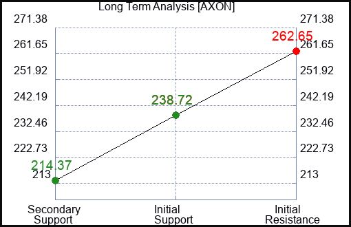 AXON Long Term Analysis for February 18 2024