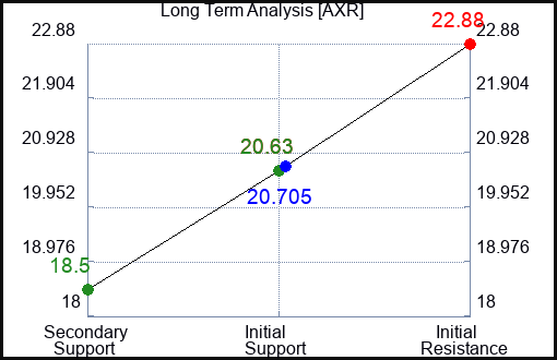 AXR Long Term Analysis for February 18 2024