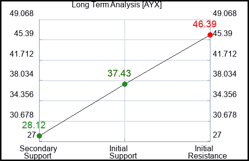 AYX Long Term Analysis for February 18 2024 AYX Long Term Analysis for February 18 2024