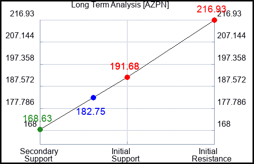 AZPN Long Term Analysis for February 18 2024