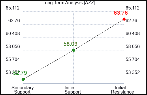 AZZ Long Term Analysis for February 18 2024