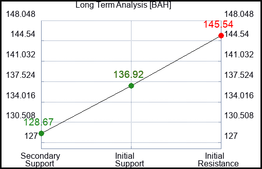 BAH Long Term Analysis for February 18 2024