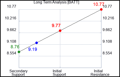 BATT Long Term Analysis for February 18 2024