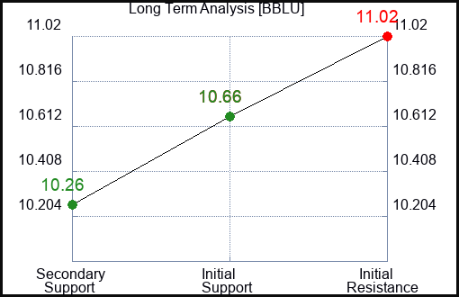 BBLU Long Term Analysis for February 18 2024