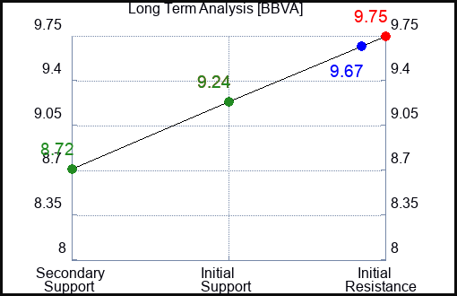 BBVA Long Term Analysis for February 18 2024