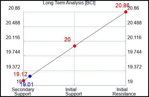 BCI Long Term Analysis for February 18 2024