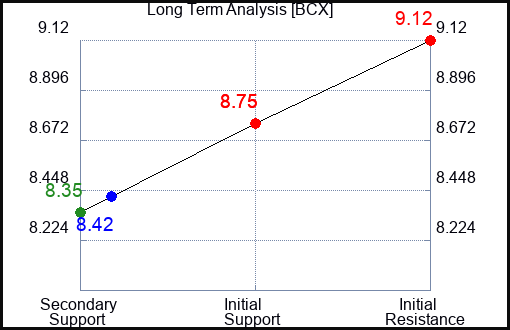BCX Long Term Analysis for February 18 2024