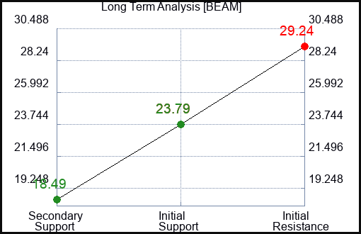 BEAM Long Term Analysis for February 18 2024