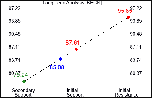 BECN Long Term Analysis for February 18 2024