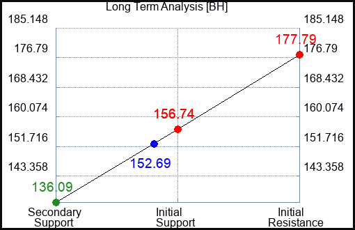 BH Long Term Analysis for February 18 2024