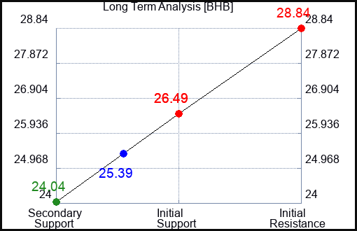 BHB Long Term Analysis for February 18 2024