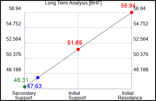 BHF Long Term Analysis for February 18 2024